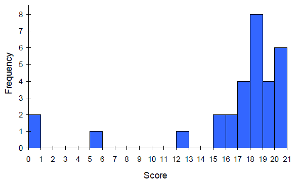 This is a histogram the x-axis is labeled score and goes from 0 to 21, with a scale of 1. The y-axis is labeled frequency an goes from 0 to 9 with a scale of 1. There are no spaces between the bars.