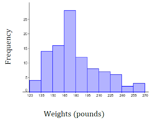 The finished histogram from GeoGebra copied into a Word document. This is the same histogram as in Example 10.