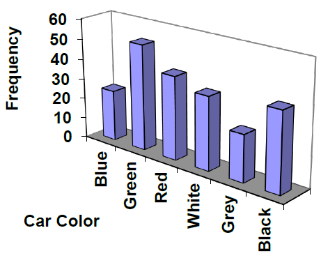 A 3-D bar graph showing the car color data.