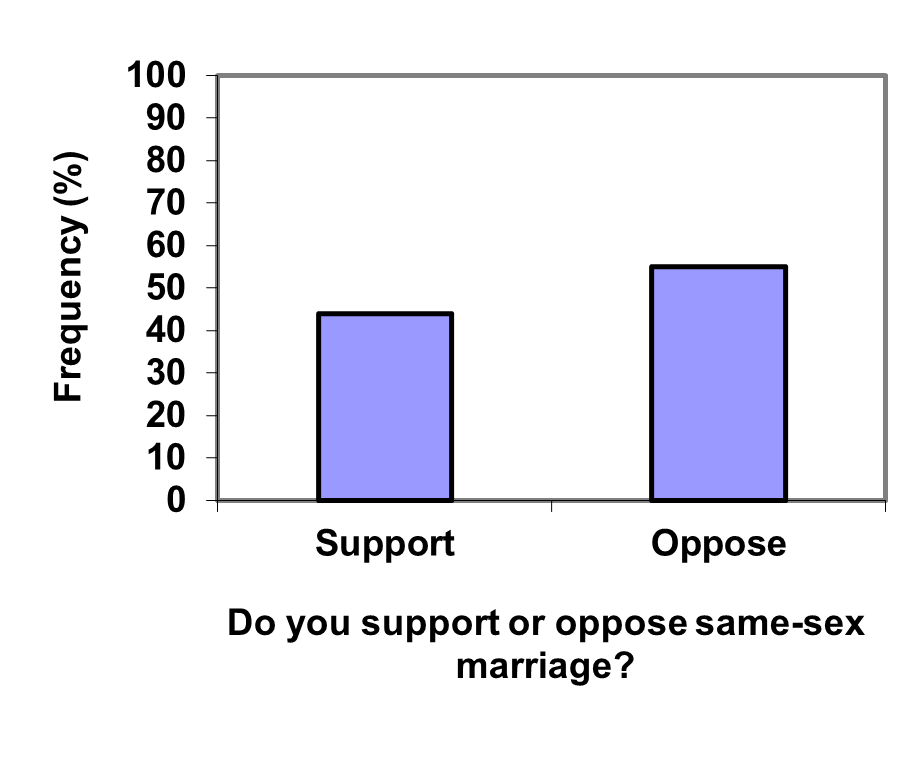 A bar graph with a scale from 0-100%; There is a bar for support at about 44% and a bar for oppose at about 56%.