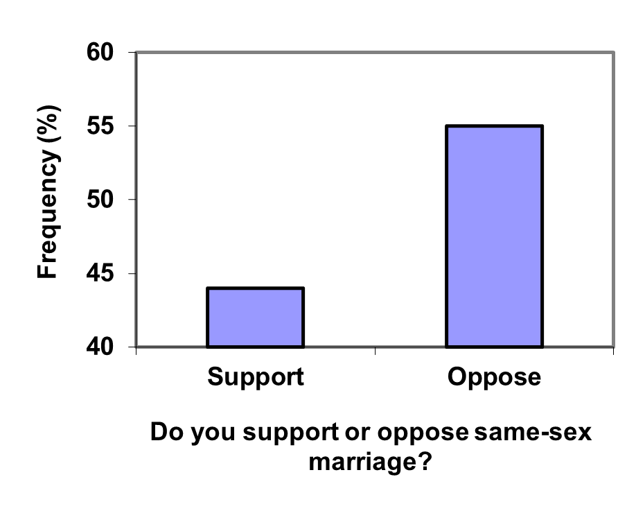 A bar graph of the same data but the scale goes from 40-60%; This magnifies the difference between the support and oppose groups.