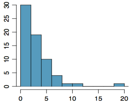 This distribution has majority of it’s data on the left there is a gap in the graph with one bar further away.