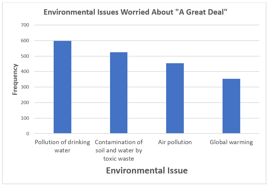 There are four spaced apart bars labeled Pollution of drinking water, Contamination of soil and water by toxic waste, Air pollution, and Global warming. The x-axis is labeled Environmental Issue and the y-axis is labeled frequncy.  Pollution of drinking water goes up to 597, Contamination of soil and drinking water goes up to 526, Air pollution goes up to 455, and Global warming goes up to 354.