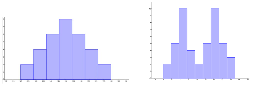 Two histograms are shown. The first histogram has one peak in the middle and the bars taper down symmetrically on each side. The second histogram has two peaks. Each of the peaks are similar in size and the graph is roughly symmetric.