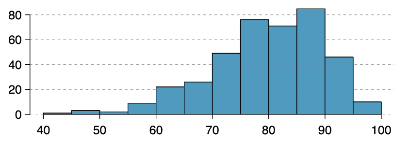 The bars gradually increase going to the right with the tallest bars near the right side of the graph, then they decrease sharply.