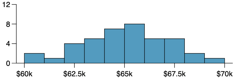 The bars on the histogram increase gradually with the tallest bars in the center, then decrease gradually.