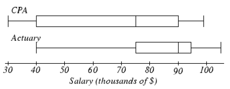 The boxplot for CPA salary shows a 5-number summary of 30, 40, 75, 90, 100 in thousand dollars. The boxplot for Actuary salary shows a 5-number summary of 40, 75, 90, 94, 110 in thousand dollars