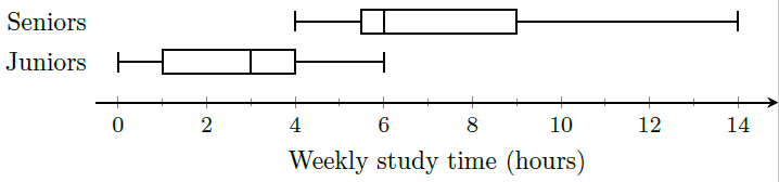 The boxplot of weekly study time for seniors shows a 5-number summary of 4, 5.5, 6, 9, 14 hours. The boxplot of weekly study time for juniors shows a 5-number summary of 0, 1, 3, 4, 6 hours