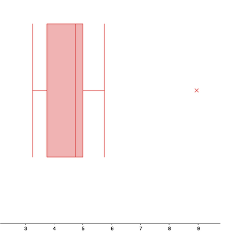 Boxplot using the 5-number summary above showing one outlier at $8.95