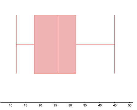 A boxplot using the 5-number summary above; no outliers are shown