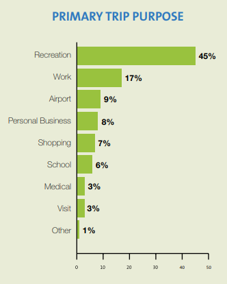 A bar graph with the following categories and percentages: recreation 45%, work 17%, personal business 8%, shopping 7%, school 6%, medical 3%, visit 3% and other 1%