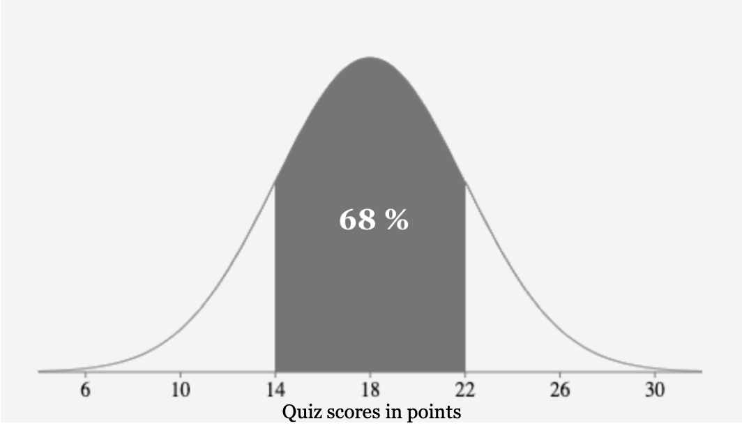 A graph of a normal curve that shows 68% of the data values shaded within one standard deviation of the mean, in this case between 14 and 22 points.