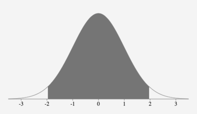 A normal curve showing the middle 95% of the area shaded, which is 1.96 standard deviations on each side of the mean of 0.