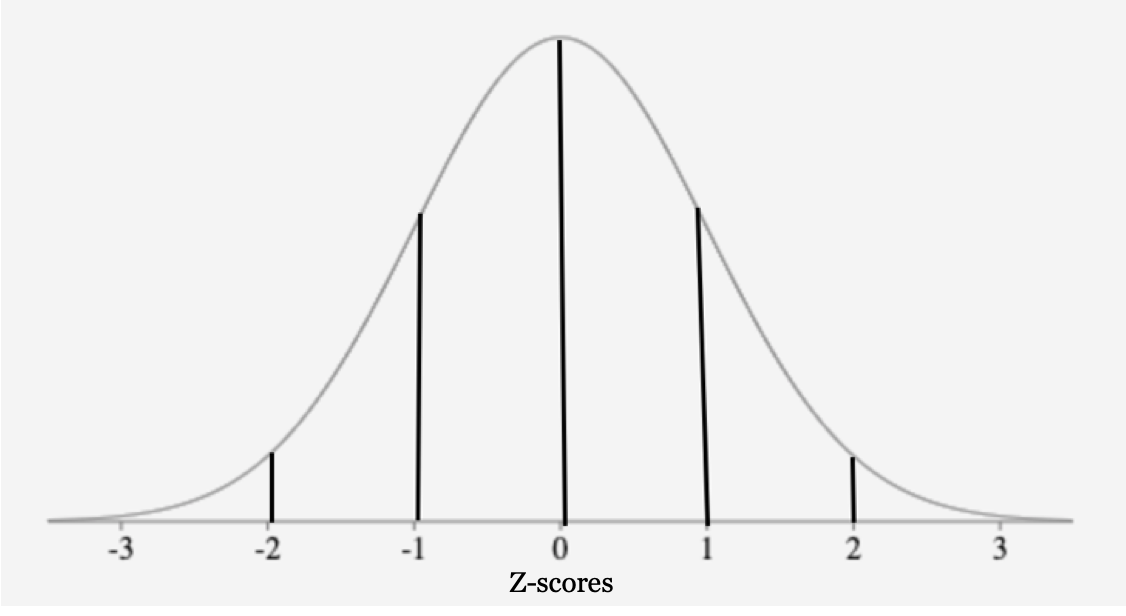 A normal curve labeled with -3, -2, -1, 0, 1, 2, 3 standard deviations. The title is Z-scores. There is a line at each number dividing the curve into segments.