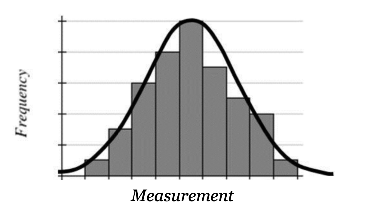 A histogram where the bars form a bell shape. A Normal curve is overlaid on the histogram.