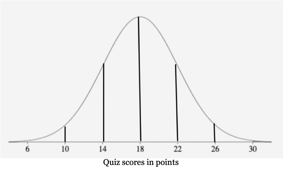 A normal curve labeled with 6, 10, 14, 18, 22, 26 and 30 points. The title is quiz scores in points. There is a line segment at each number listed to divide the curve into segments.