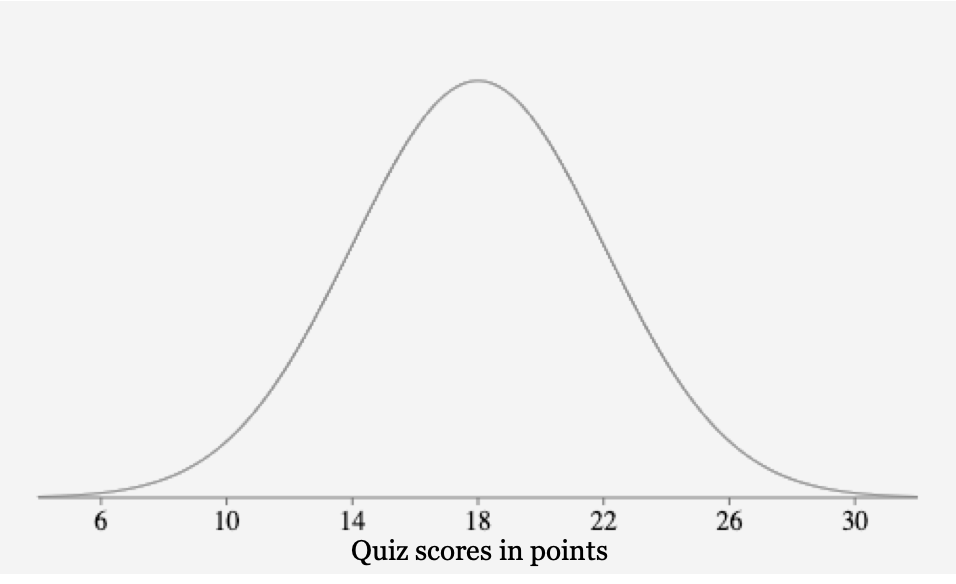 A normal curve with the mean of 18 points labeled in the middle. To the right, 3 standard deviations are labeled 22, 26 and 30 points. To the left 3 standard deviations are labeled 14, 10 and 6 points.