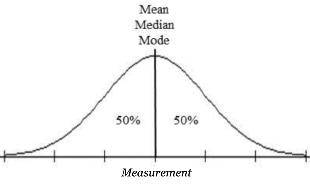 A normal curve with a line drawn in the middle to indicate the mean, median and mode. The drawing shows that 50% of the data values are below the line and 50% are above the line.